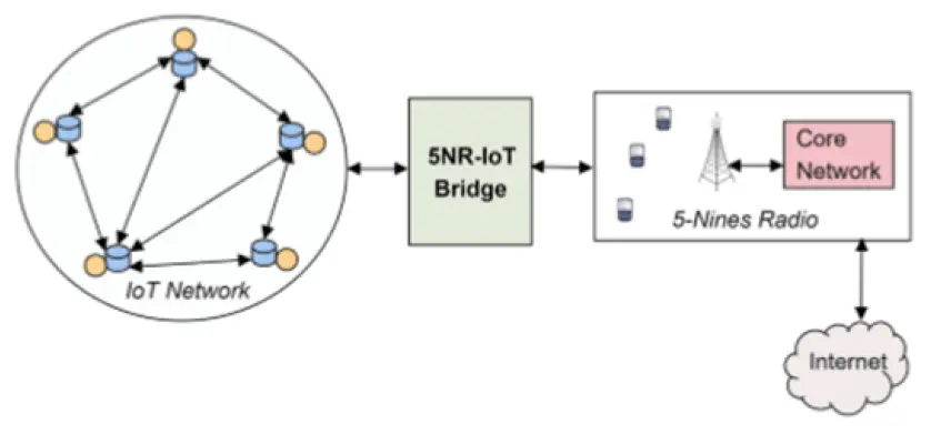 Fig 5 : Integration of IoT network with 5Nines -Radio