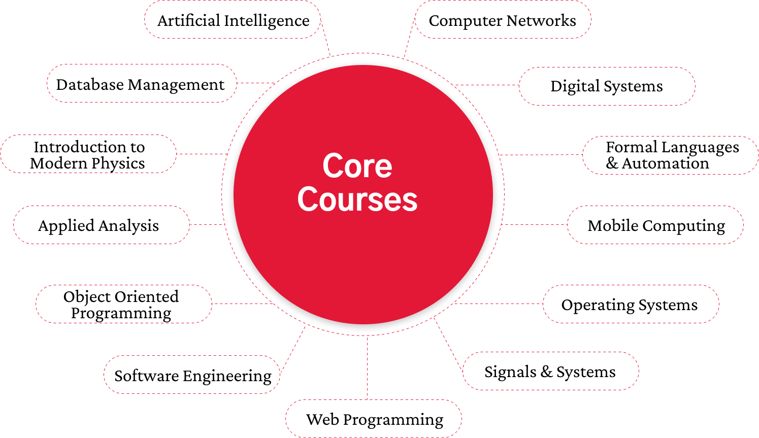Core Courses Core Courses